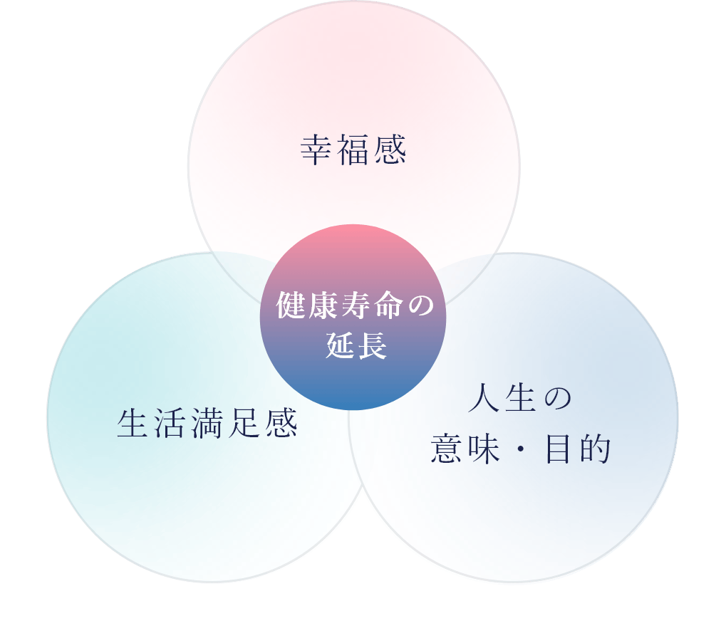 【健康寿命の延長】幸福感、生活満足感、人生の意味・目的